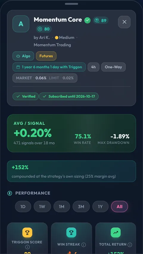A Strategy's page in the app: the Verified badge, average return per Signal, win rate, maximum drawdown, and the performance range picker.