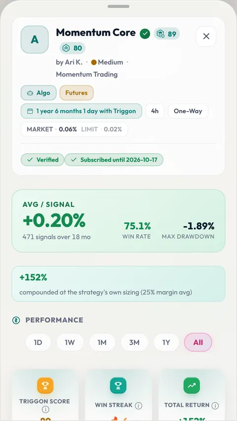 A Strategy's page in the app: the Verified badge, average return per Signal, win rate, maximum drawdown, and the performance range picker.