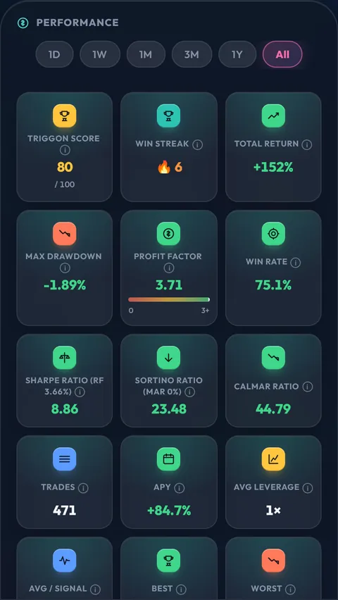 The performance view of a Strategy: drawdown, profit factor, win rate, Sharpe, Sortino and Calmar ratios, trades, APY, wins and losses, and the cumulative PnL curve.