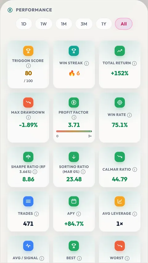 The performance view of a Strategy: drawdown, profit factor, win rate, Sharpe, Sortino and Calmar ratios, trades, APY, wins and losses, and the cumulative PnL curve.