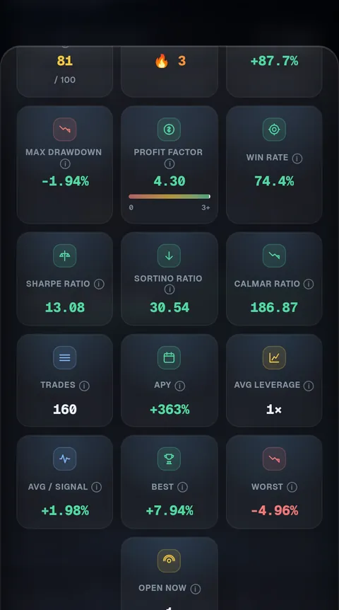 The performance view of a Strategy: drawdown, profit factor, win rate, Sharpe, Sortino and Calmar ratios, trades, APY, wins and losses, and the cumulative PnL curve.