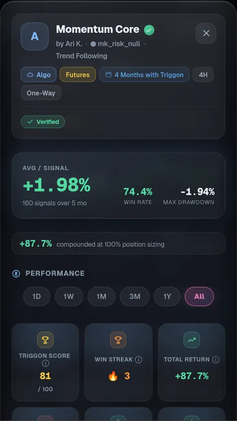 A Strategy's page in the app: the Verified badge, average return per Signal, win rate, maximum drawdown, and the performance range picker.